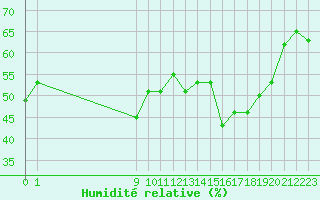 Courbe de l'humidit relative pour San Chierlo (It)