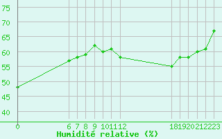 Courbe de l'humidit relative pour Jan (Esp)