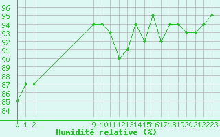 Courbe de l'humidit relative pour San Chierlo (It)