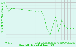 Courbe de l'humidit relative pour Bouligny (55)