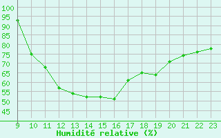 Courbe de l'humidit relative pour Als (30)