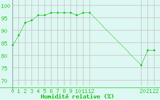 Courbe de l'humidit relative pour Grandfresnoy (60)