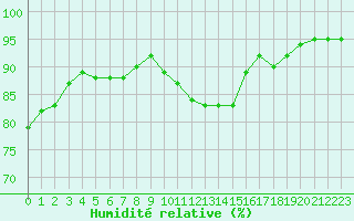 Courbe de l'humidit relative pour Izegem (Be)