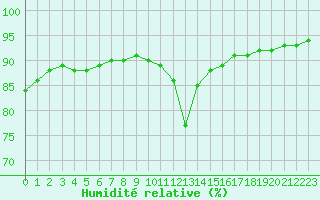 Courbe de l'humidit relative pour Taradeau (83)