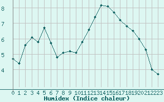 Courbe de l'humidex pour Haegen (67)