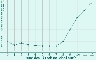 Courbe de l'humidex pour Croisette (62)