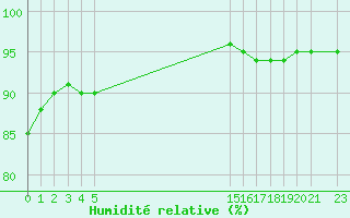 Courbe de l'humidit relative pour Aigrefeuille d'Aunis (17)