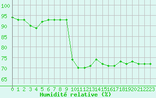 Courbe de l'humidit relative pour Sant Quint - La Boria (Esp)