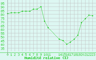 Courbe de l'humidit relative pour Rmering-ls-Puttelange (57)