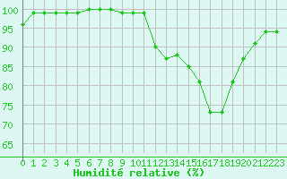 Courbe de l'humidit relative pour Alenon (61)