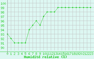 Courbe de l'humidit relative pour Bordeaux (33)