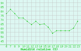 Courbe de l'humidit relative pour Colmar-Ouest (68)