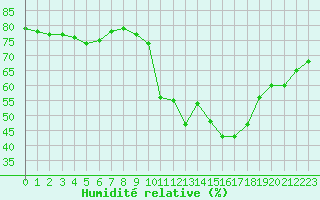 Courbe de l'humidit relative pour Luc-sur-Orbieu (11)