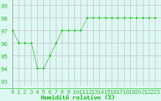 Courbe de l'humidit relative pour Lyon - Bron (69)