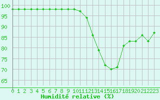Courbe de l'humidit relative pour Biache-Saint-Vaast (62)