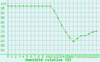 Courbe de l'humidit relative pour Montroy (17)