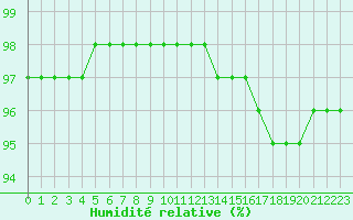 Courbe de l'humidit relative pour Cap de la Hague (50)