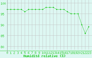 Courbe de l'humidit relative pour Le Talut - Belle-Ile (56)