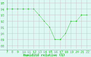 Courbe de l'humidit relative pour Doissat (24)