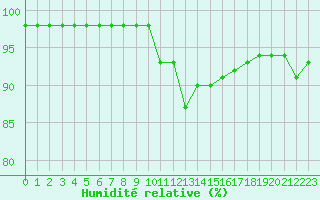 Courbe de l'humidit relative pour Luxeuil (70)