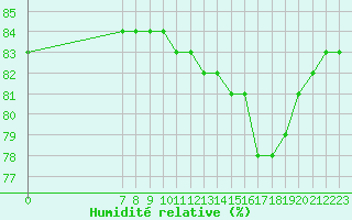Courbe de l'humidit relative pour Valence d'Agen (82)