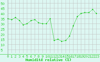 Courbe de l'humidit relative pour Formigures (66)