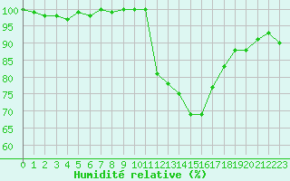 Courbe de l'humidit relative pour Ambrieu (01)