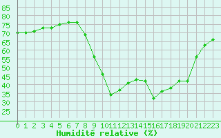 Courbe de l'humidit relative pour Cannes (06)