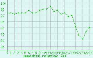 Courbe de l'humidit relative pour Pomrols (34)