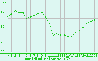 Courbe de l'humidit relative pour Laval (53)