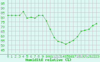Courbe de l'humidit relative pour Les Pennes-Mirabeau (13)