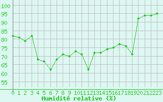 Courbe de l'humidit relative pour Cavalaire-sur-Mer (83)