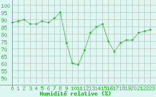 Courbe de l'humidit relative pour Vannes-Sn (56)