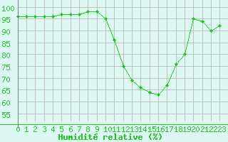 Courbe de l'humidit relative pour Lannion (22)