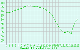 Courbe de l'humidit relative pour Saint-Nazaire (44)