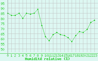 Courbe de l'humidit relative pour Ouessant (29)