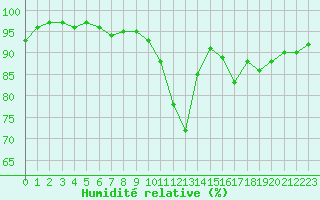 Courbe de l'humidit relative pour Auch (32)