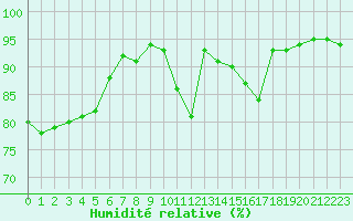 Courbe de l'humidit relative pour Brive-Laroche (19)