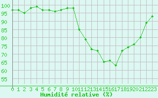 Courbe de l'humidit relative pour Colmar (68)
