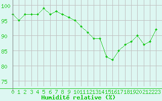 Courbe de l'humidit relative pour Monts-sur-Guesnes (86)