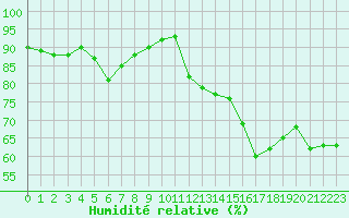 Courbe de l'humidit relative pour Les Pennes-Mirabeau (13)