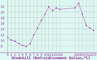 Courbe du refroidissement olien pour Gjilan (Kosovo)