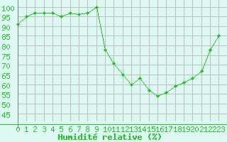 Courbe de l'humidit relative pour Ploeren (56)