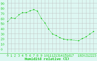 Courbe de l'humidit relative pour Champagne-sur-Seine (77)