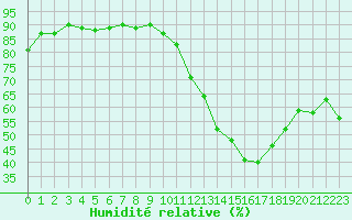 Courbe de l'humidit relative pour Ciudad Real (Esp)