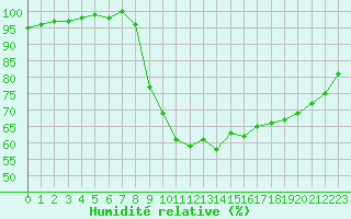 Courbe de l'humidit relative pour Guret Saint-Laurent (23)