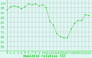 Courbe de l'humidit relative pour Bouligny (55)