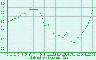 Courbe de l'humidit relative pour Cernay (86)