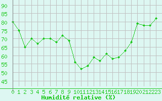 Courbe de l'humidit relative pour Chatelus-Malvaleix (23)