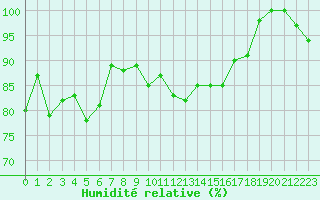Courbe de l'humidit relative pour Rochefort Saint-Agnant (17)